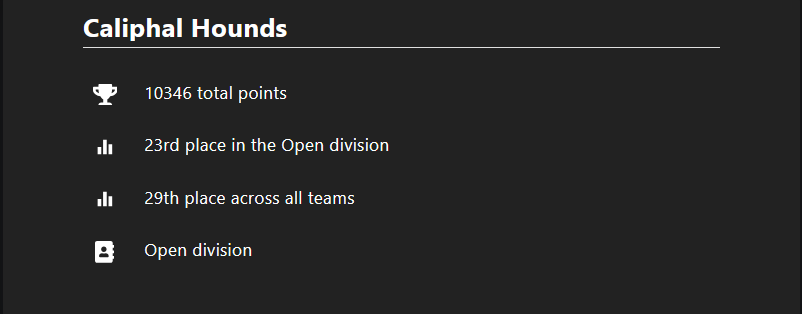 Profile status - 23rd in Open division