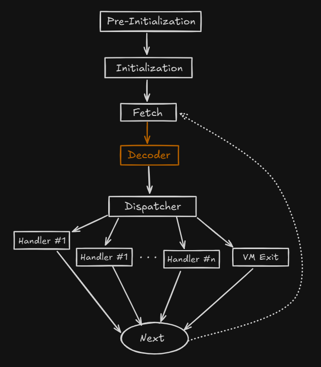 Virtual Machine (Reversing x86) – yoshl - IT enjoyer